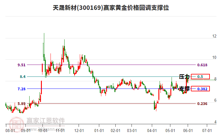 300169天晟新材黃金價(jià)格回調(diào)支撐位工具