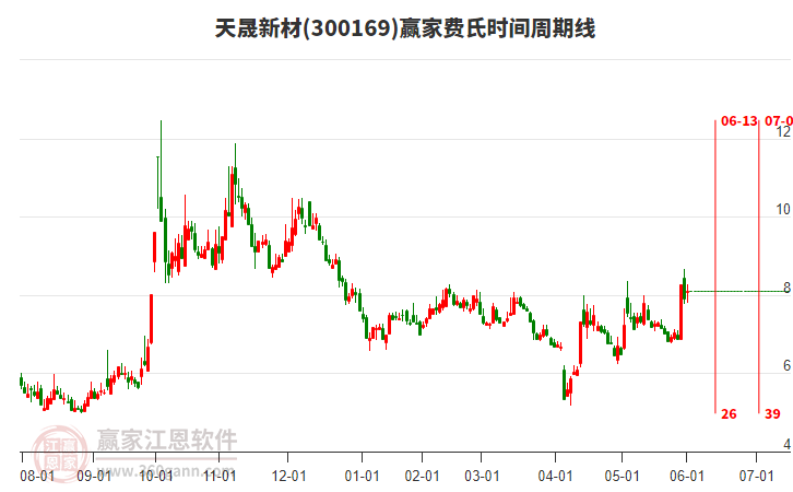 300169天晟新材費(fèi)氏時(shí)間周期線工具