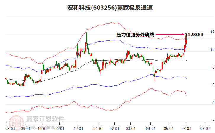 603256宏和科技贏家極反通道工具