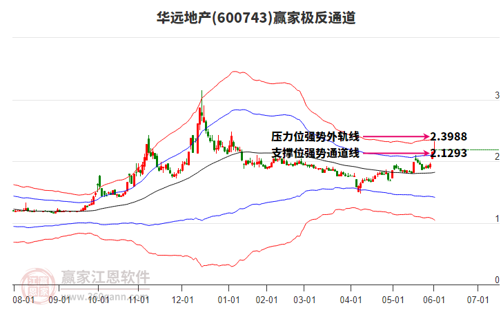 600743華遠(yuǎn)地產(chǎn)贏家極反通道工具 600743華遠(yuǎn)地產(chǎn)贏家極反通道工具