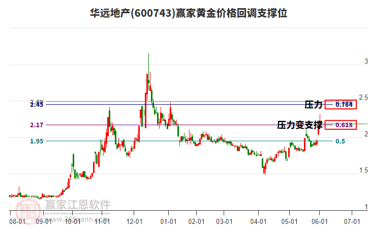 600743華遠(yuǎn)地產(chǎn)黃金價格回調(diào)支撐位工具 600743華遠(yuǎn)地產(chǎn)黃金價格回調(diào)支撐位工具