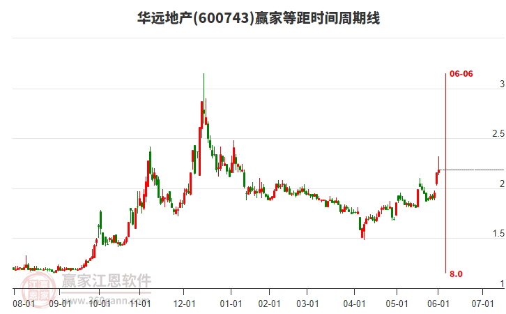 600743華遠(yuǎn)地產(chǎn)等距時間周期線工具 600743華遠(yuǎn)地產(chǎn)等距時間周期線工具