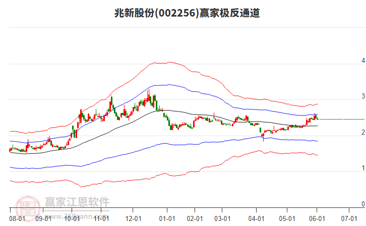 002256兆新股份贏家極反通道工具