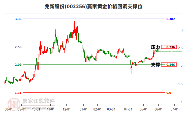 002256兆新股份黃金價格回調(diào)支撐位工具