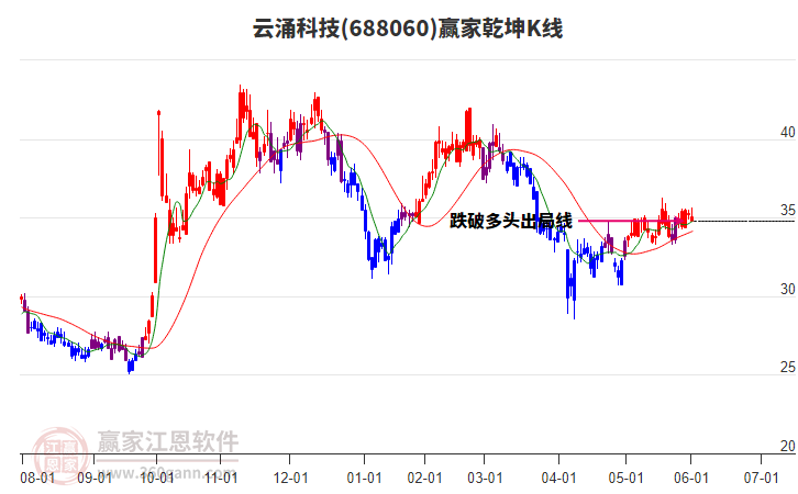 688060云涌科技贏家乾坤K線工具