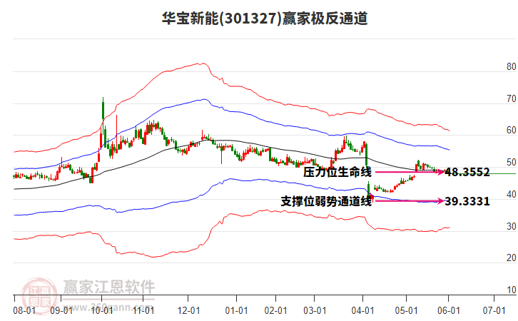 301327華寶新能贏家極反通道工具
