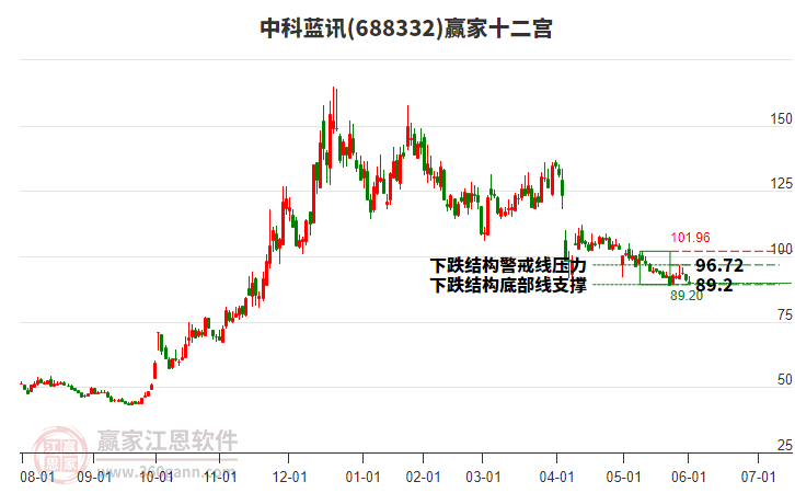 688332中科藍(lán)訊贏家十二宮工具 688332中科藍(lán)訊贏家十二宮工具