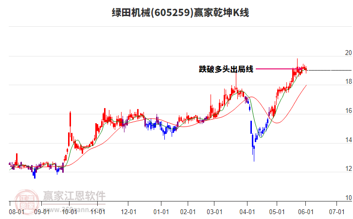 605259綠田機械贏家乾坤K線工具