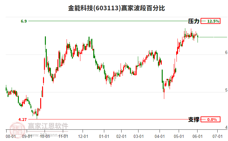 603113金能科技波段百分比工具 603113金能科技波段百分比工具