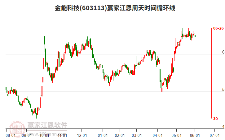 603113金能科技江恩周天時(shí)間循環(huán)線工具 603113金能科技江恩周天時(shí)間循環(huán)線工具