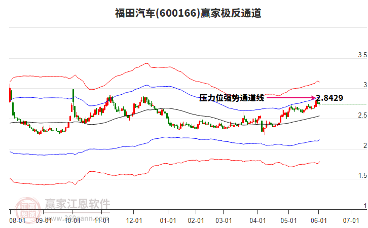 600166福田汽車贏家極反通道工具