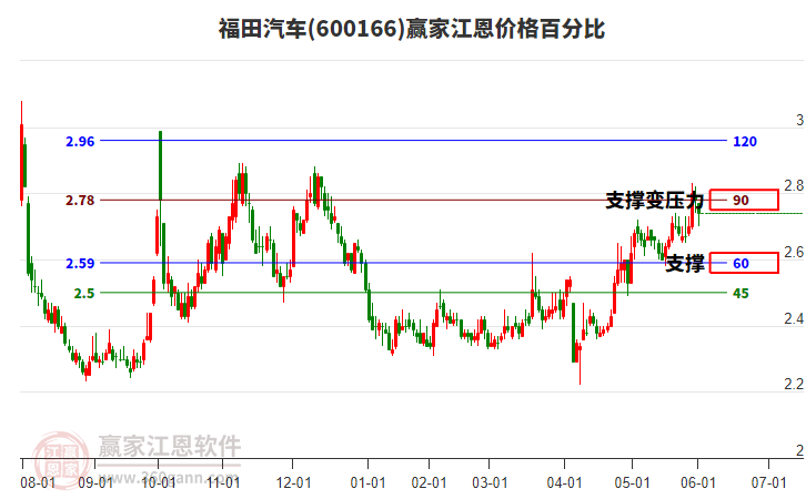600166福田汽車江恩價格百分比工具