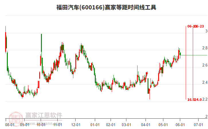 600166福田汽車等距時間周期線工具
