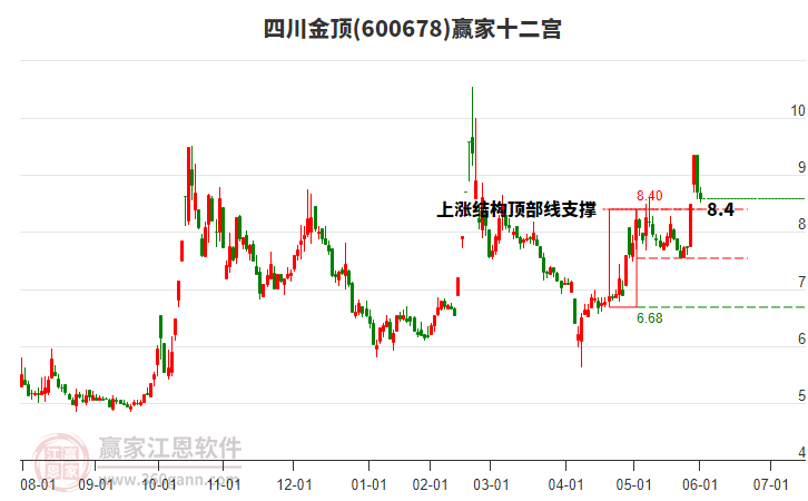 600678四川金頂贏家十二宮工具