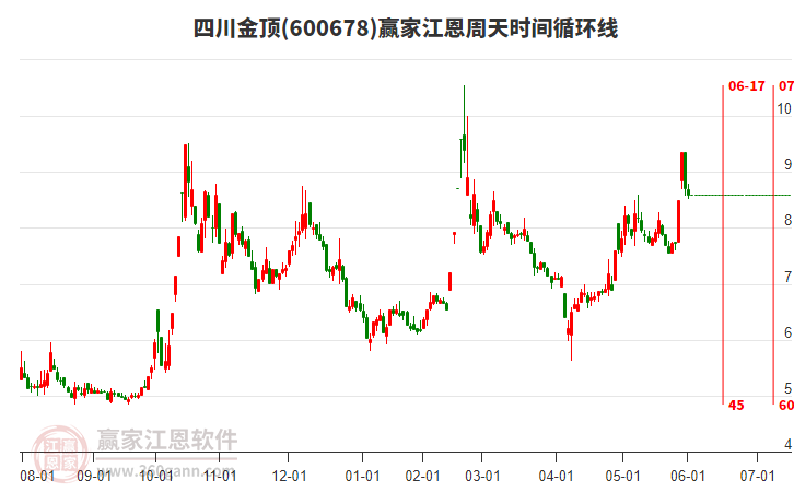 600678四川金頂江恩周天時(shí)間循環(huán)線工具