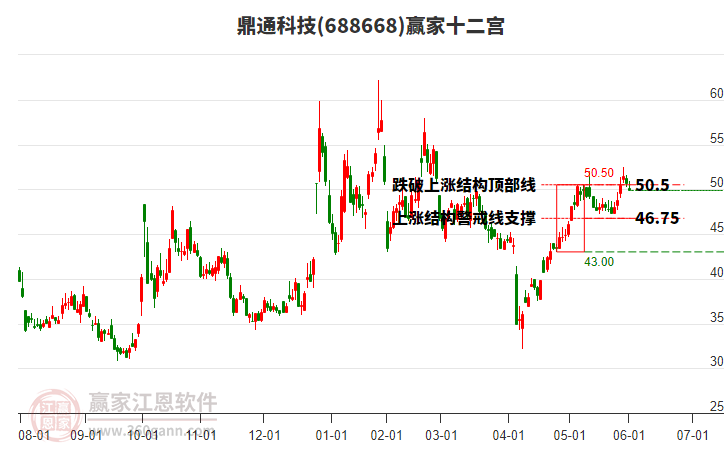 688668鼎通科技贏家十二宮工具