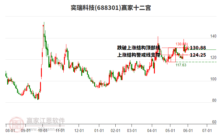 688301奕瑞科技贏家十二宮工具