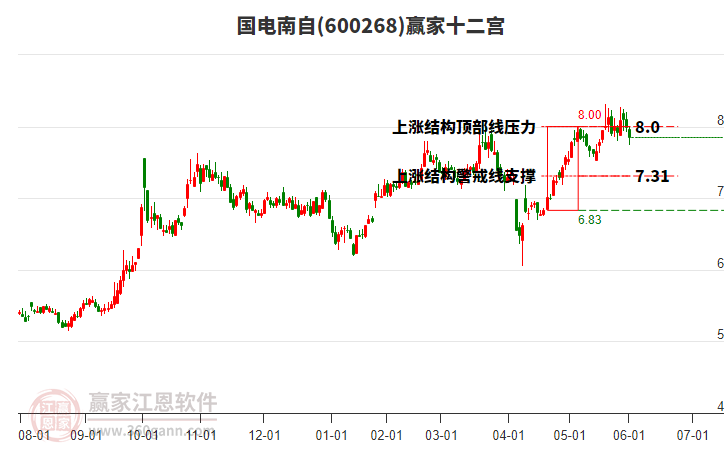 600268國(guó)電南自贏(yíng)家十二宮工具 600268國(guó)電南自贏(yíng)家十二宮工具