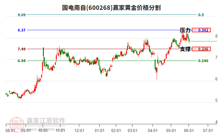 600268國(guó)電南自黃金價(jià)格分割工具 600268國(guó)電南自黃金價(jià)格分割工具