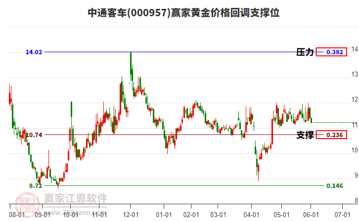 000957中通客車黃金價(jià)格回調(diào)支撐位工具