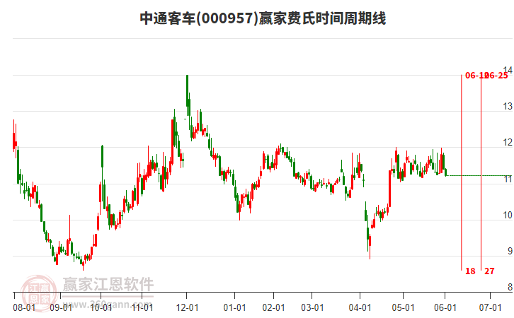 000957中通客車費(fèi)氏時(shí)間周期線工具