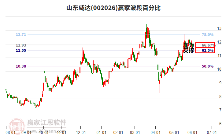 002026山東威達波段百分比工具