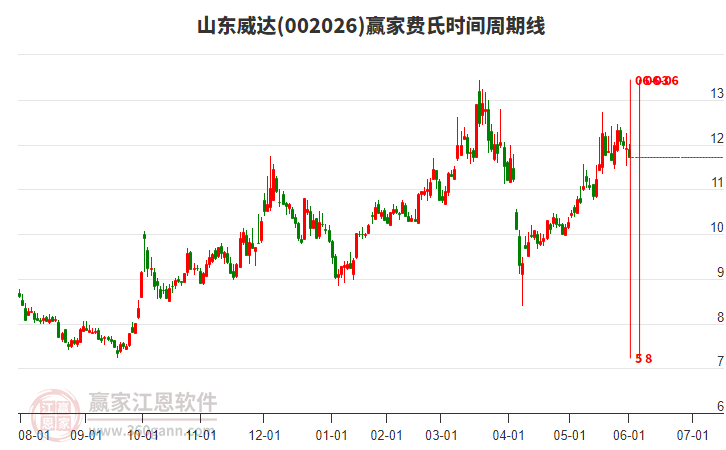 002026山東威達費氏時間周期線工具