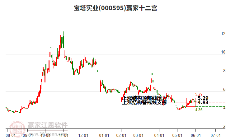 000595寶塔實(shí)業(yè)贏家十二宮工具