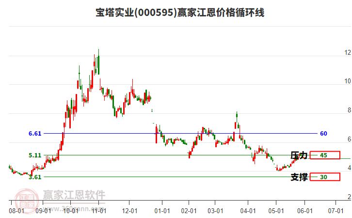 000595寶塔實(shí)業(yè)江恩價(jià)格循環(huán)線工具