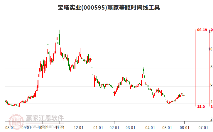 000595寶塔實(shí)業(yè)等距時(shí)間周期線工具