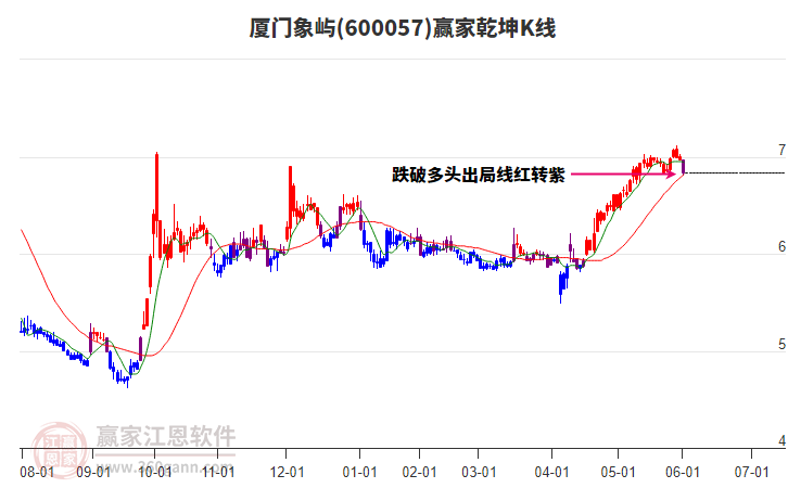 600057廈門象嶼贏家乾坤K線工具