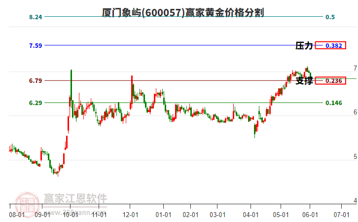 600057廈門象嶼黃金價格分割工具
