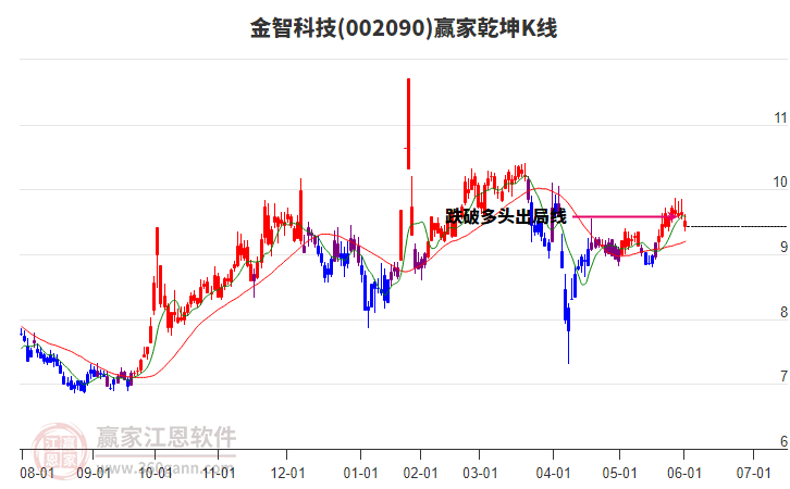 002090金智科技贏家乾坤K線工具