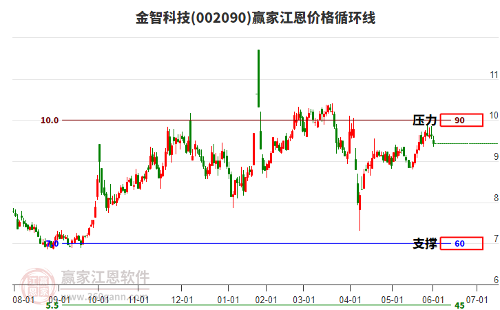 002090金智科技江恩價格循環(huán)線工具