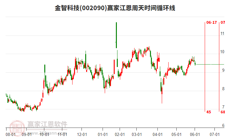 002090金智科技江恩周天時間循環(huán)線工具