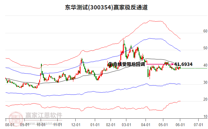 300354東華測試贏家極反通道工具 300354東華測試贏家極反通道工具