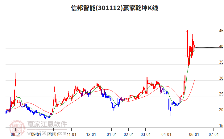 301112信邦智能贏家乾坤K線工具 301112信邦智能贏家乾坤K線工具