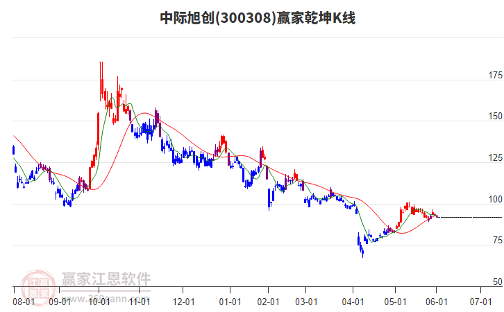 300308中際旭創(chuàng)贏家乾坤K線工具 300308中際旭創(chuàng)贏家乾坤K線工具