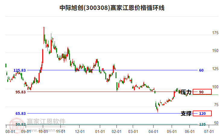 300308中際旭創(chuàng)江恩價(jià)格循環(huán)線工具 300308中際旭創(chuàng)江恩價(jià)格循環(huán)線工具