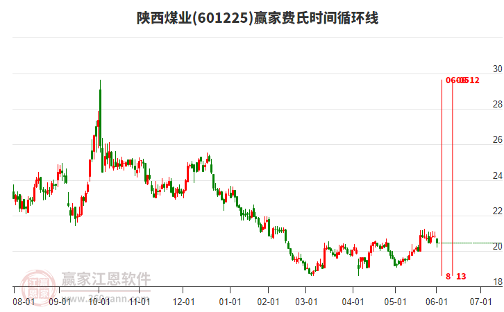 601225陜西煤業(yè)費氏時間循環(huán)線工具 601225陜西煤業(yè)費氏時間循環(huán)線工具