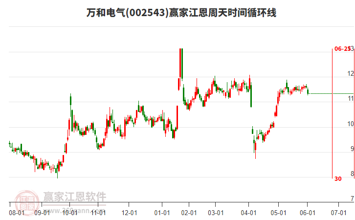 002543萬(wàn)和電氣江恩周天時(shí)間循環(huán)線工具