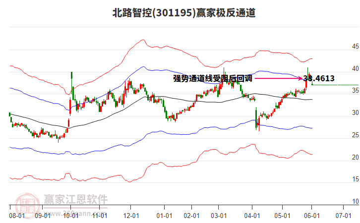301195北路智控贏家極反通道工具 301195北路智控贏家極反通道工具