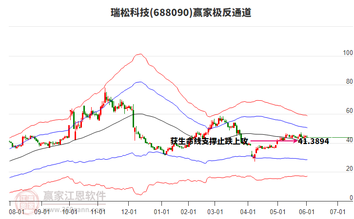 688090瑞松科技贏家極反通道工具 688090瑞松科技贏家極反通道工具