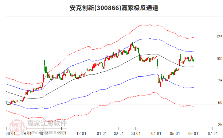 300866安克創(chuàng)新贏家極反通道工具
