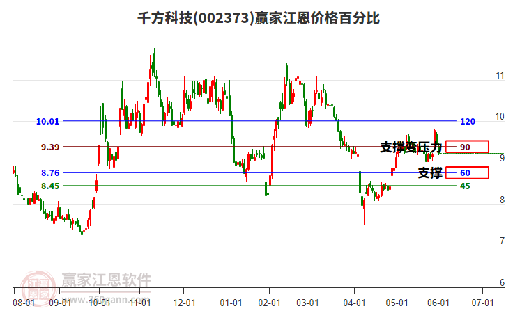 002373千方科技江恩價格百分比工具