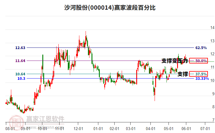 000014沙河股份波段百分比工具 000014沙河股份波段百分比工具