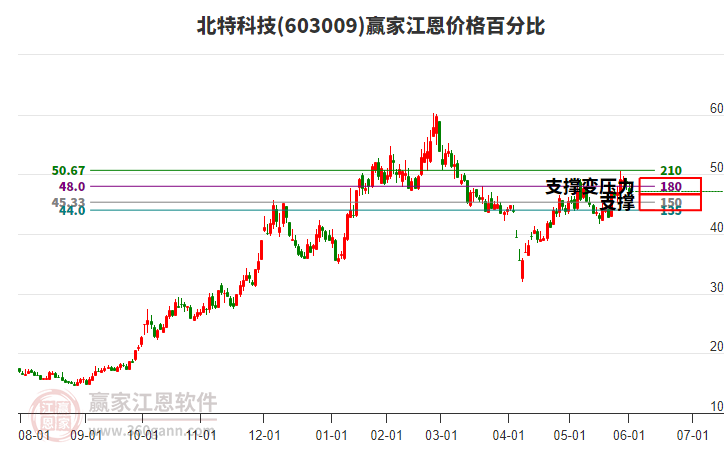603009北特科技江恩價格百分比工具