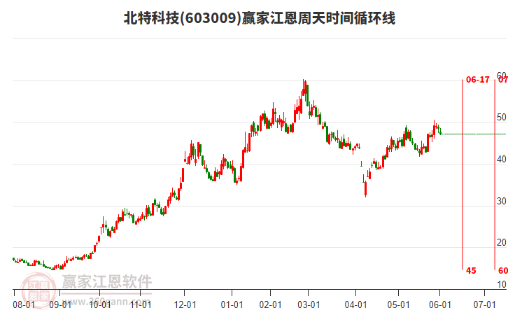603009北特科技江恩周天時間循環(huán)線工具