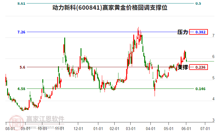 600841動力新科黃金價(jià)格回調(diào)支撐位工具