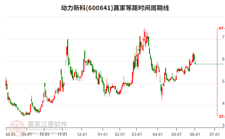 600841動力新科等距時(shí)間周期線工具